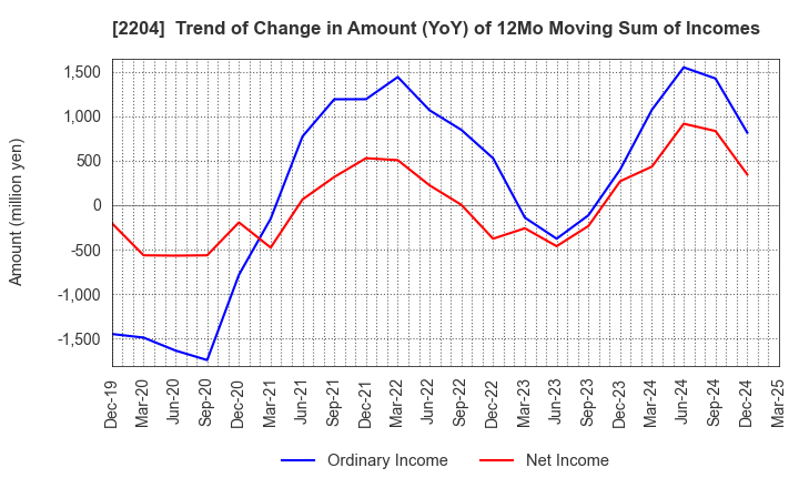 2204 NAKAMURAYA CO.,LTD.: Trend of Change in Amount (YoY) of 12Mo Moving Sum of Incomes