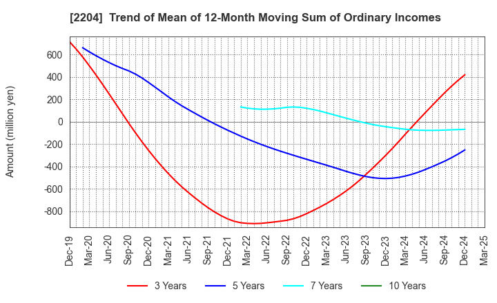 2204 NAKAMURAYA CO.,LTD.: Trend of Mean of 12-Month Moving Sum of Ordinary Incomes