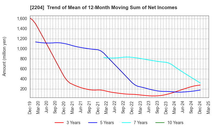 2204 NAKAMURAYA CO.,LTD.: Trend of Mean of 12-Month Moving Sum of Net Incomes