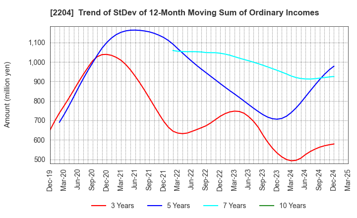 2204 NAKAMURAYA CO.,LTD.: Trend of StDev of 12-Month Moving Sum of Ordinary Incomes