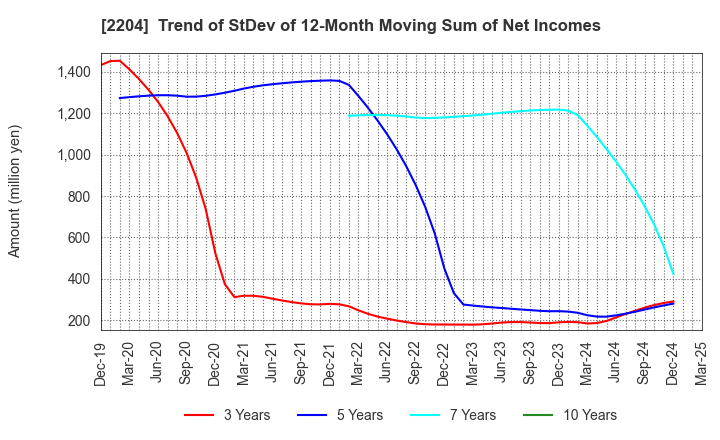 2204 NAKAMURAYA CO.,LTD.: Trend of StDev of 12-Month Moving Sum of Net Incomes