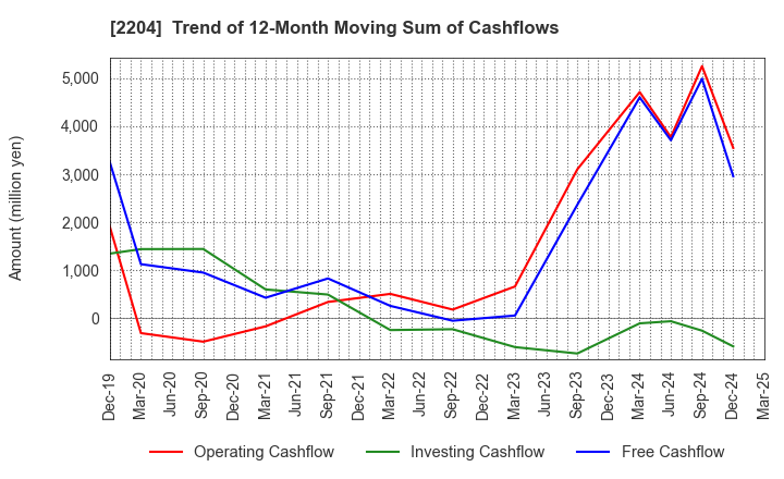 2204 NAKAMURAYA CO.,LTD.: Trend of 12-Month Moving Sum of Cashflows