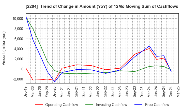 2204 NAKAMURAYA CO.,LTD.: Trend of Change in Amount (YoY) of 12Mo Moving Sum of Cashflows