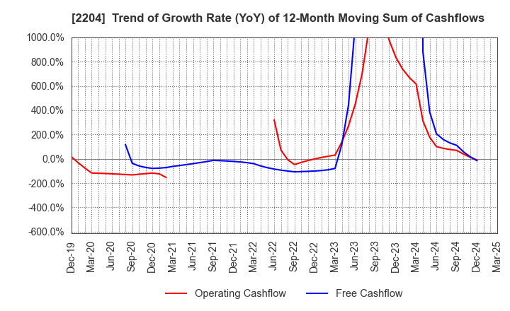 2204 NAKAMURAYA CO.,LTD.: Trend of Growth Rate (YoY) of 12-Month Moving Sum of Cashflows