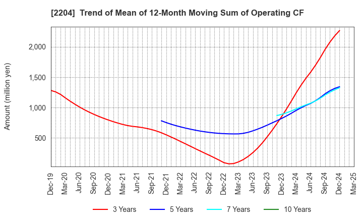 2204 NAKAMURAYA CO.,LTD.: Trend of Mean of 12-Month Moving Sum of Operating CF