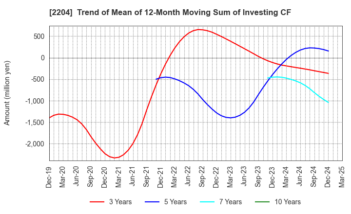 2204 NAKAMURAYA CO.,LTD.: Trend of Mean of 12-Month Moving Sum of Investing CF