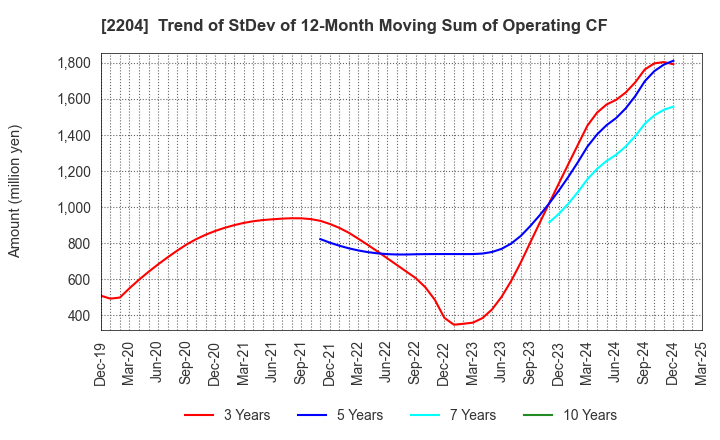 2204 NAKAMURAYA CO.,LTD.: Trend of StDev of 12-Month Moving Sum of Operating CF