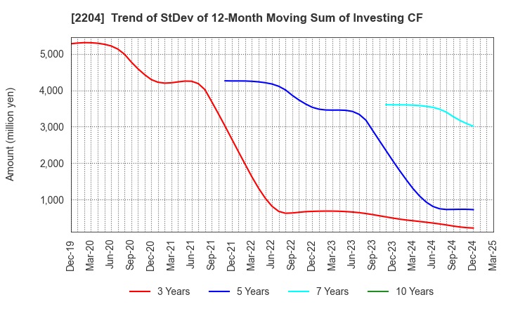 2204 NAKAMURAYA CO.,LTD.: Trend of StDev of 12-Month Moving Sum of Investing CF