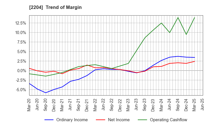 2204 NAKAMURAYA CO.,LTD.: Trend of Margin