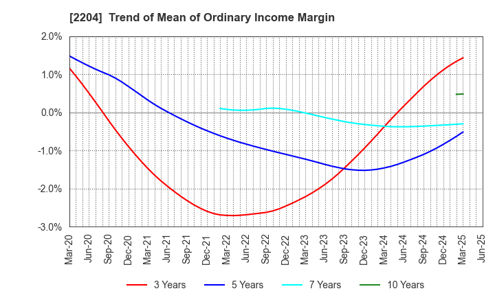 2204 NAKAMURAYA CO.,LTD.: Trend of Mean of Ordinary Income Margin