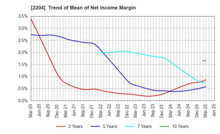 2204 NAKAMURAYA CO.,LTD.: Trend of Mean of Net Income Margin