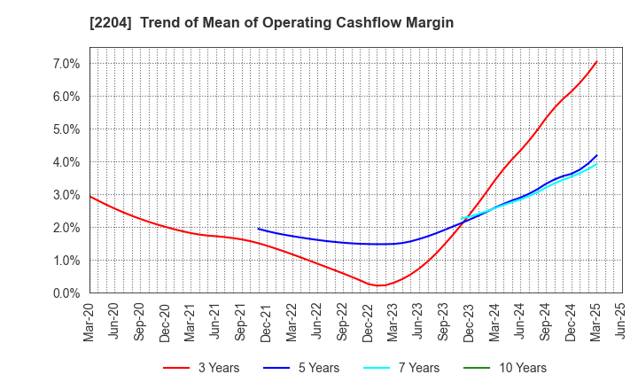 2204 NAKAMURAYA CO.,LTD.: Trend of Mean of Operating Cashflow Margin
