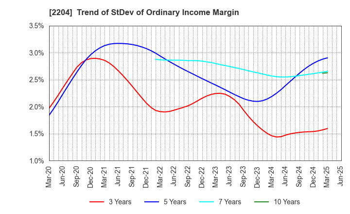 2204 NAKAMURAYA CO.,LTD.: Trend of StDev of Ordinary Income Margin