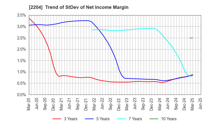 2204 NAKAMURAYA CO.,LTD.: Trend of StDev of Net Income Margin