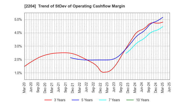 2204 NAKAMURAYA CO.,LTD.: Trend of StDev of Operating Cashflow Margin