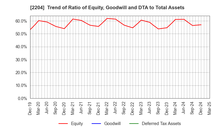 2204 NAKAMURAYA CO.,LTD.: Trend of Ratio of Equity, Goodwill and DTA to Total Assets