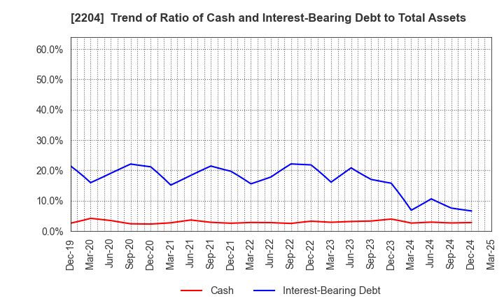 2204 NAKAMURAYA CO.,LTD.: Trend of Ratio of Cash and Interest-Bearing Debt to Total Assets