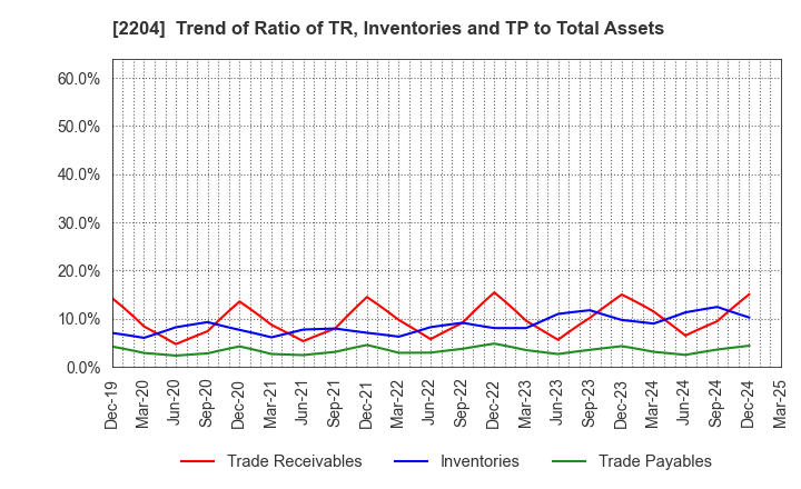 2204 NAKAMURAYA CO.,LTD.: Trend of Ratio of TR, Inventories and TP to Total Assets