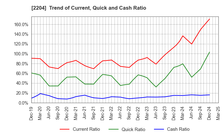 2204 NAKAMURAYA CO.,LTD.: Trend of Current, Quick and Cash Ratio