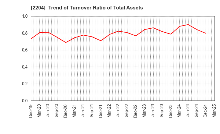 2204 NAKAMURAYA CO.,LTD.: Trend of Turnover Ratio of Total Assets