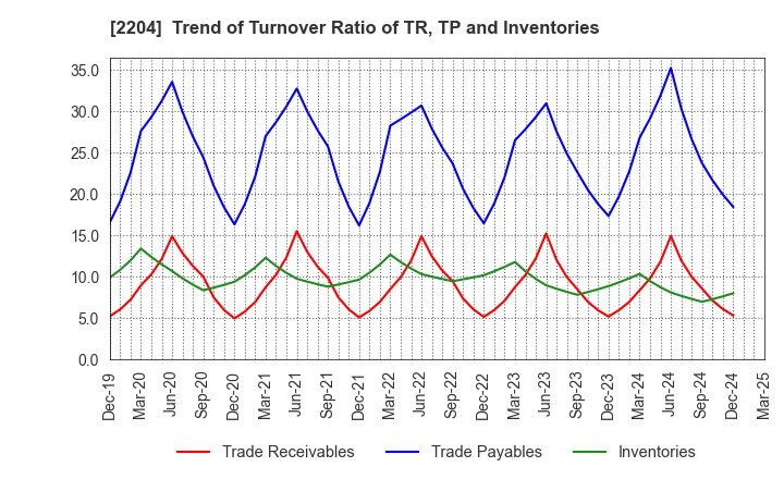 2204 NAKAMURAYA CO.,LTD.: Trend of Turnover Ratio of TR, TP and Inventories