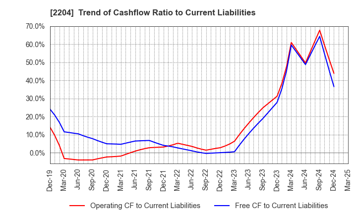 2204 NAKAMURAYA CO.,LTD.: Trend of Cashflow Ratio to Current Liabilities