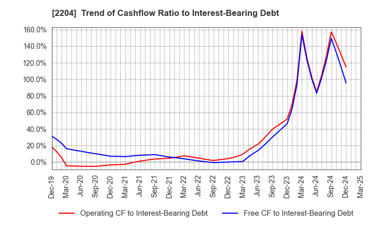 2204 NAKAMURAYA CO.,LTD.: Trend of Cashflow Ratio to Interest-Bearing Debt