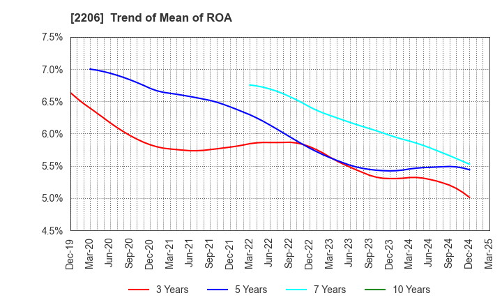 2206 Ezaki Glico Co., Ltd.: Trend of Mean of ROA