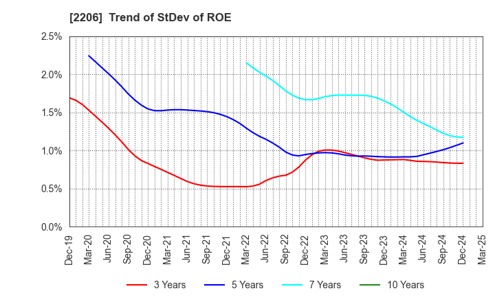 2206 Ezaki Glico Co., Ltd.: Trend of StDev of ROE