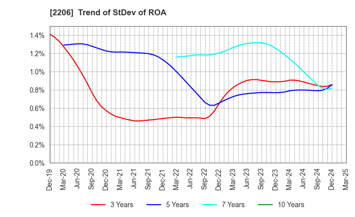 2206 Ezaki Glico Co., Ltd.: Trend of StDev of ROA