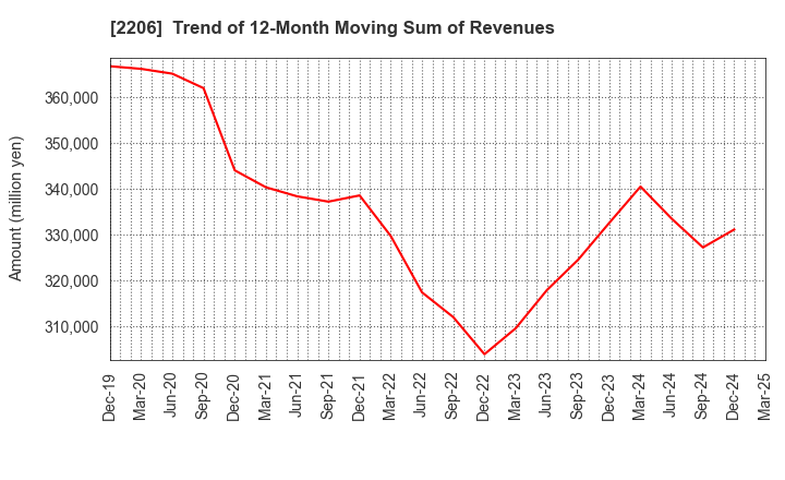 2206 Ezaki Glico Co., Ltd.: Trend of 12-Month Moving Sum of Revenues