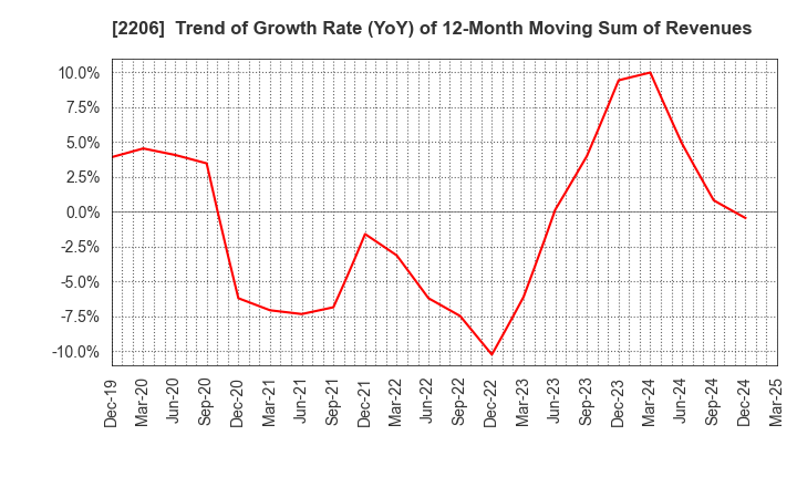2206 Ezaki Glico Co., Ltd.: Trend of Growth Rate (YoY) of 12-Month Moving Sum of Revenues
