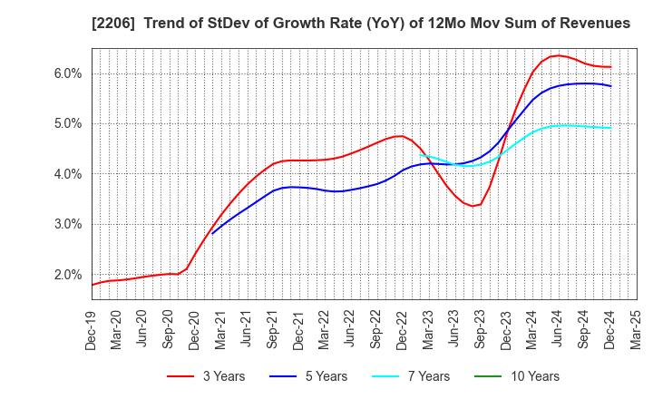 2206 Ezaki Glico Co., Ltd.: Trend of StDev of Growth Rate (YoY) of 12Mo Mov Sum of Revenues