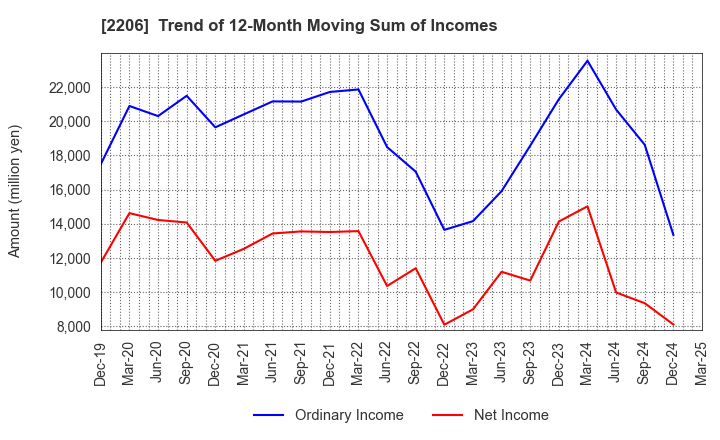 2206 Ezaki Glico Co., Ltd.: Trend of 12-Month Moving Sum of Incomes