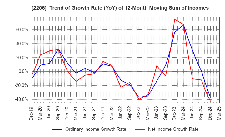 2206 Ezaki Glico Co., Ltd.: Trend of Growth Rate (YoY) of 12-Month Moving Sum of Incomes