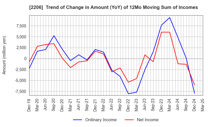 2206 Ezaki Glico Co., Ltd.: Trend of Change in Amount (YoY) of 12Mo Moving Sum of Incomes
