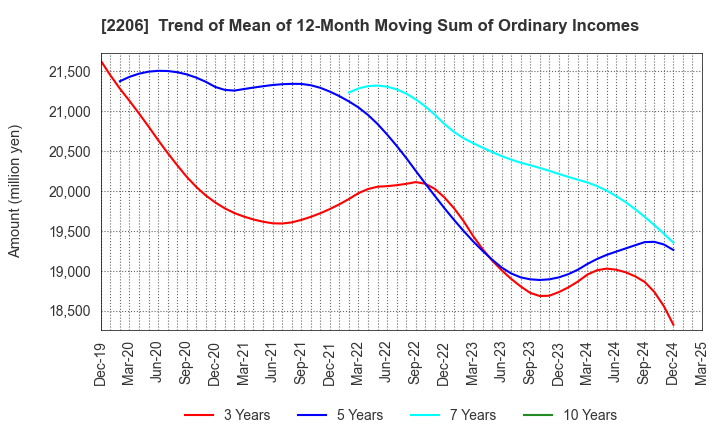 2206 Ezaki Glico Co., Ltd.: Trend of Mean of 12-Month Moving Sum of Ordinary Incomes