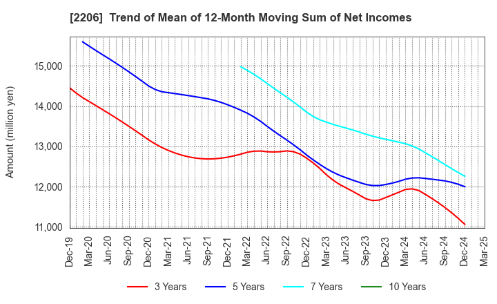 2206 Ezaki Glico Co., Ltd.: Trend of Mean of 12-Month Moving Sum of Net Incomes