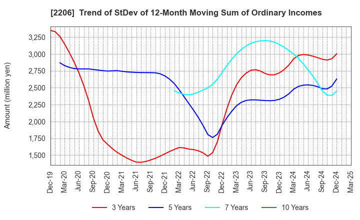 2206 Ezaki Glico Co., Ltd.: Trend of StDev of 12-Month Moving Sum of Ordinary Incomes