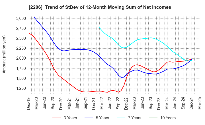2206 Ezaki Glico Co., Ltd.: Trend of StDev of 12-Month Moving Sum of Net Incomes