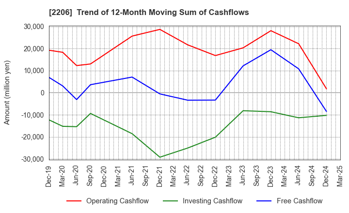 2206 Ezaki Glico Co., Ltd.: Trend of 12-Month Moving Sum of Cashflows