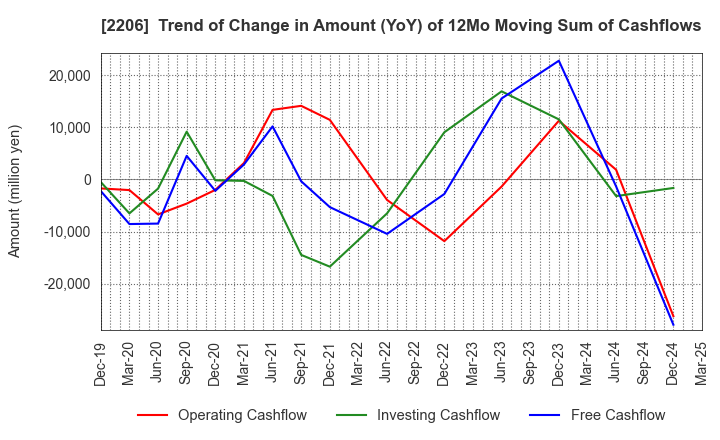 2206 Ezaki Glico Co., Ltd.: Trend of Change in Amount (YoY) of 12Mo Moving Sum of Cashflows