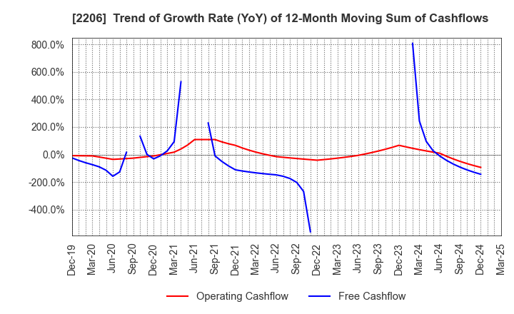2206 Ezaki Glico Co., Ltd.: Trend of Growth Rate (YoY) of 12-Month Moving Sum of Cashflows
