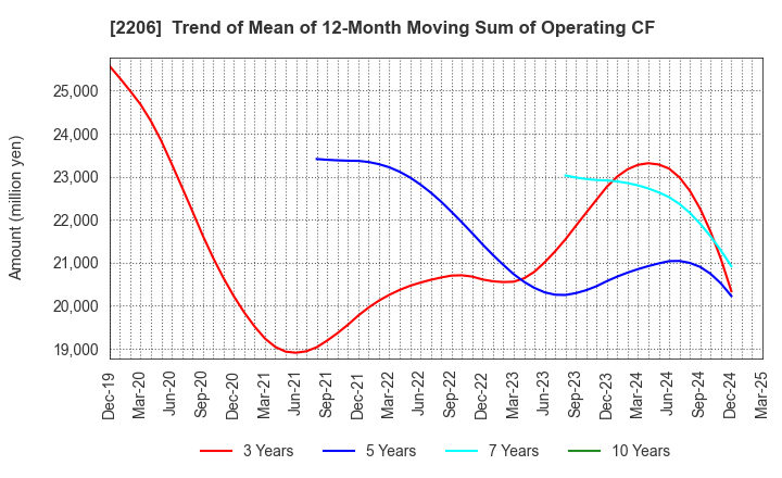 2206 Ezaki Glico Co., Ltd.: Trend of Mean of 12-Month Moving Sum of Operating CF