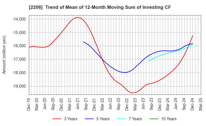 2206 Ezaki Glico Co., Ltd.: Trend of Mean of 12-Month Moving Sum of Investing CF