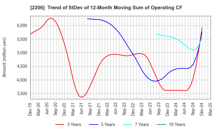 2206 Ezaki Glico Co., Ltd.: Trend of StDev of 12-Month Moving Sum of Operating CF