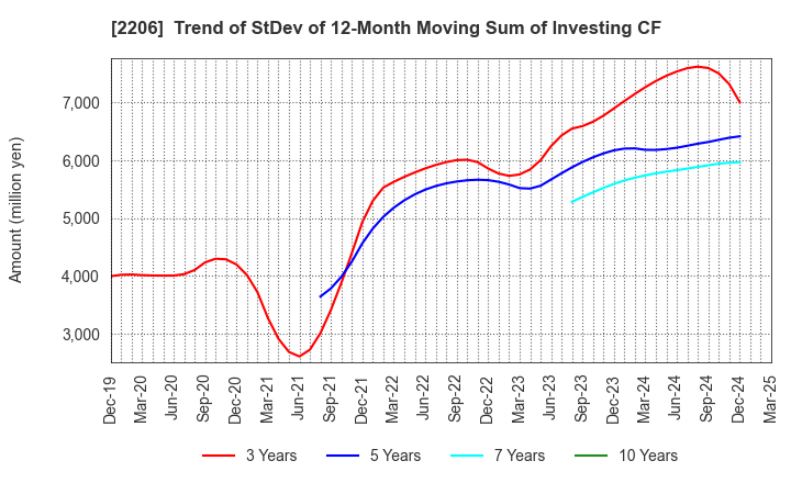 2206 Ezaki Glico Co., Ltd.: Trend of StDev of 12-Month Moving Sum of Investing CF