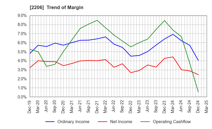 2206 Ezaki Glico Co., Ltd.: Trend of Margin