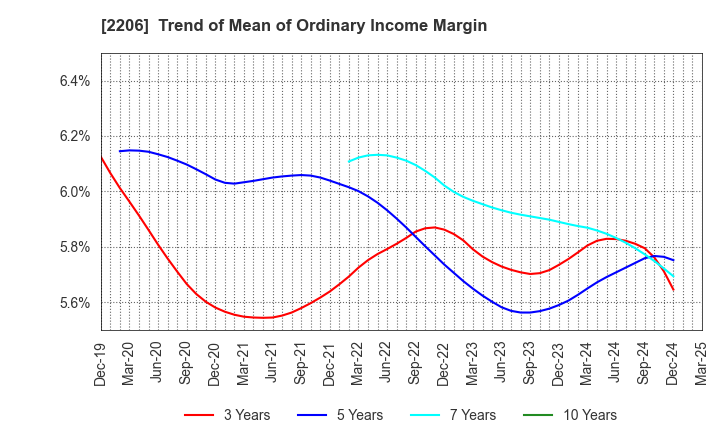 2206 Ezaki Glico Co., Ltd.: Trend of Mean of Ordinary Income Margin