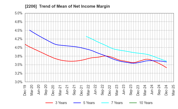 2206 Ezaki Glico Co., Ltd.: Trend of Mean of Net Income Margin